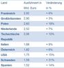 Preview von Wichtigste Exportmärkte für ITK-Produkte aus Deutschland 2015