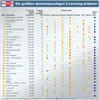 Preview von Tabelle - Die größten deutschsprachigen E-Learning-Anbieter 2011