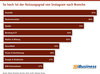 Preview von So hoch ist der Nutzungsgrad von Instagram nach Branche