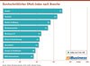 Preview von Durchschnittlicher EMail-Index nach Branche