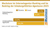 Preview von Wachstum im Internetagentur-Ranking und im Ranking der Inhabergeführten Agenturen 2025
