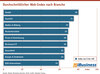 Preview von Durchschnittlicher Web-Index nach Branche