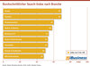 Preview von Durchschnittlicher Search-Index nach Branche