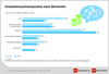 Preview von Investitionsschwerpunkte im Ladenbau nach Branchen