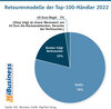 Preview von Retourenmodelle der Top-100-Händler 2022