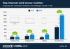 Preview von Weltweiter Absatz internetfähiger Geräte