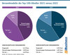 Preview von Versandmodelle der Top-100-Händler 2021 versus 2022