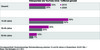 Preview von Nutzung von Videoportalen in Deutschland 2010
