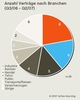 Preview von IT-Outsourcing nach Branchen