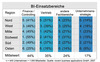 Preview von Software:Business Intelligence:Business Intelligence in Deutschland - Einsatzbereiche nach Unternehmensabteilungen