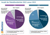 Preview von Anzahl der Paketdienstleister 2021 versus 2022