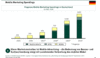 Preview von Online:Dienste:Mobil:Ausgaben für mobiles Marketing in Deutschland bis 2010