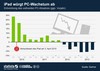 Preview von Entwicklung der PC-Verkaufszahlen seit Verffentlichung des Tablets Ipad