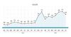 Preview von Entwicklung der Klickpreise von Googles Product Listing Ads 2012 bis 2013