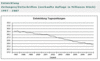 Preview von Business:Publishing:Entwicklung der Auflagen Zeitungen/ Zeitschriften von 1997-2007 in Deutschland