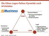Preview von Die Ethos-Logos-Pathos-Pyramide nach Aristoteles