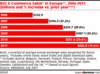 Preview von Online:Internet:Electronic Commerce:ECommerce-Umsätze im B2C-Markt in Europa bis 2011