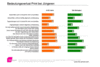 Preview von Business:Publishing:Mediennutzung Print / Online nach Alter