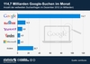 Preview von Anzahl der Suchanfragen in Suchmaschinen weltweit im Dezember 2012