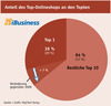 Preview von Anteil des Top-1-Onlineshops am Umsatz der Top-10-Onlineshops in Deutschland