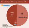 Preview von Anteil der Top-10-Onlineshops am Umsatz der Top-100-Onlineshops in Deutschland