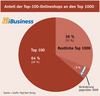 Preview von Anteil der Top-100-Onlineshops am Umsatz der Top-1000-Onlineshops in Deutschland
