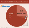 Preview von Anteil der Top-1000-Onlineshops am ECommerce-Gesamtumsatz in Deutschland