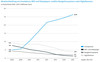 Preview von Absatzentwicklung von Smartphone und UE-Geräten in Deutschland 2008 bis 2015