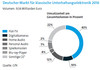Preview von Deutscher Markt fr klassische Unterhaltungselektronik 2016