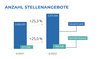 Preview von Anzahl der Stellenangebote in der Berufsgruppe Vertrieb/Verkauf im Vergleich mit dem Gesamtmarkt im Q3/2022 und Q3/2021