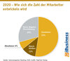 Preview von 2020 - Wie sich die Zahl der Mitarbeiter entwickeln wird