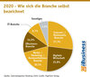 Preview von 2020 - Wie sich die Branche selbst bezeichnet