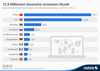 Preview von 12,9 Millionen Deutsche streamen Musik 2015