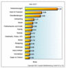 Preview von Online:Internet:Marketing:Suchmaschinen:SPIXX:Suchmaschinen-Preisindex für Mai 2007