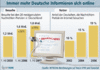 Preview von Online:Internet:Demographie:Internetnutzung:Jeder fünfte Deutsche liest Nachrichten im Internet