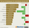 Preview von Die Top-10-Produktgruppen der werbetreibenden Branchen 2015