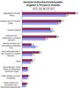 Preview von Online:Internet:Demographie:Internetnutzung:Genutzte Online-Nachrichtenquellen in den USA nach Alter