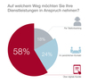 Preview von Über welche Kanäle Kunden Bankdienstleistungen in Anspruch nehmen wollen