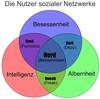 Preview von Nerd, Geek, Dork und Dweeb in Social Networks