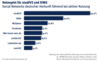 Preview von Online:Internet:Web 2.0:Ranking der Social Networks nach Besucherzahlen in Deutschland
