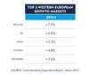 Preview von Wachstum bei den Werbespendings nach Ländern in Europa 2016