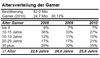 Preview von Altersverteilung Gamer in Deutschland