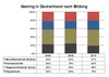 Preview von Gaming nach Bildung