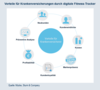Preview von Vorteile für Krankenversicherungen durch digitale Fitnesstracker und EHealth-Wearables