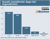 Preview von Anzahl installierter Apps bei Jugendlichen