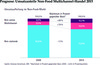 Preview von Prognose Umsatzanteile Non-Food Multichannel-Handel 2015