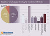 Preview von Empfohlene Verteilung des Marketingbudgets für einen B2B-Pureplayer