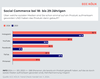 Preview von Social Commerce bei 18- bis 29jährigen nach Plattformen