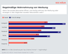 Preview von Regelmässige Wahrnehmung von Social-Media-Werbung
