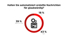 Einschätzung automatisher Nachrichten - 2018 Einschätzung automatisher Nachrichten - 2018